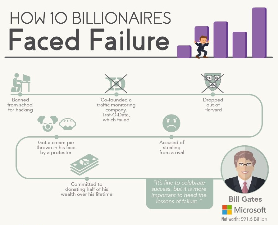 kegagalan billionaire bill gates